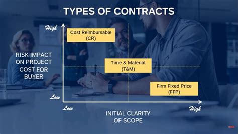 Types of Contracts in Procurement Management | PMPwithRay