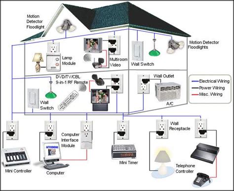 Home Automation System Products and Applications - EEWeb