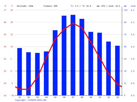 Climate Russia: Average Temperature, Weather by Month & Weather for Russia