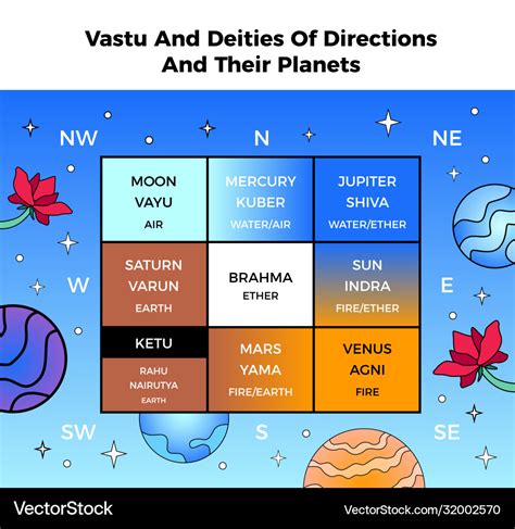 Vastu shastra chart Royalty Free Vector Image - VectorStock