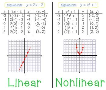 Linear vs Nonlinear activities: card sort & poster by Mrs D's Classroom