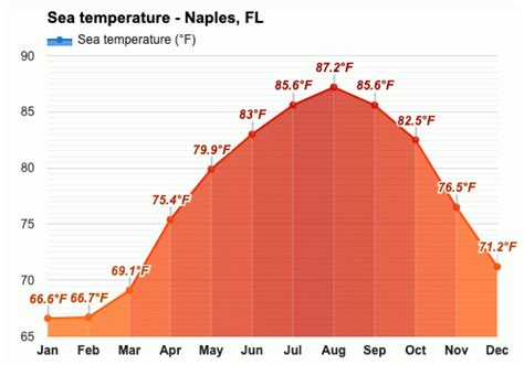 Yearly & Monthly weather - Naples, FL