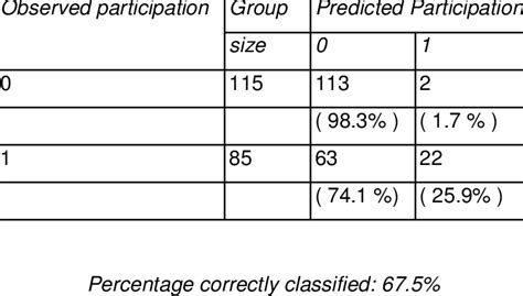 Classification table (training sample). | Download Table