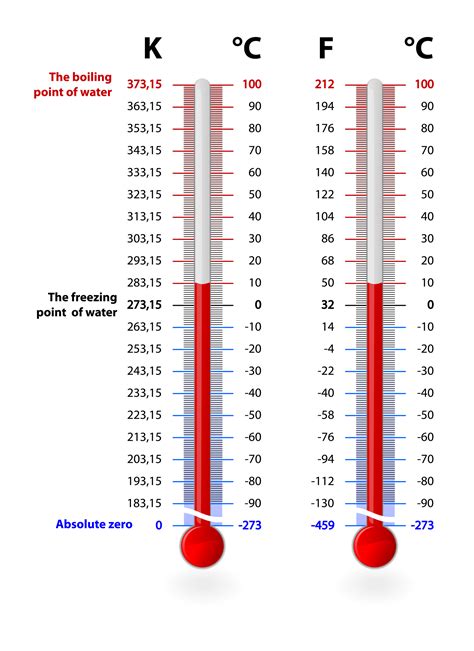 Temperature Scales: Fahrenheit, Celsius, and Kelvin - KidsPressMagazine.com