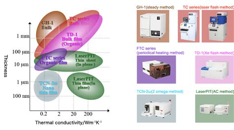 Analysis of thermal conductivity・thermal diffusivity | ADVANCE RIKO,Inc.