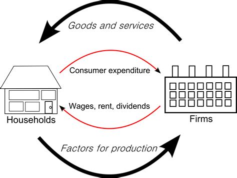 Circular Flow Diagram Model