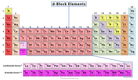 f-Block Elements: Definition, Characteristics, and List