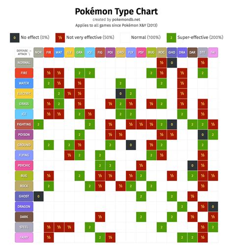 Pokémon type chart: strengths and weaknesses | Pokémon Database