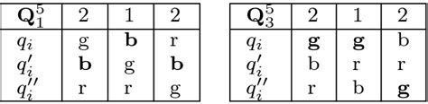 Two examples of preference profiles in iterative voting study for ...