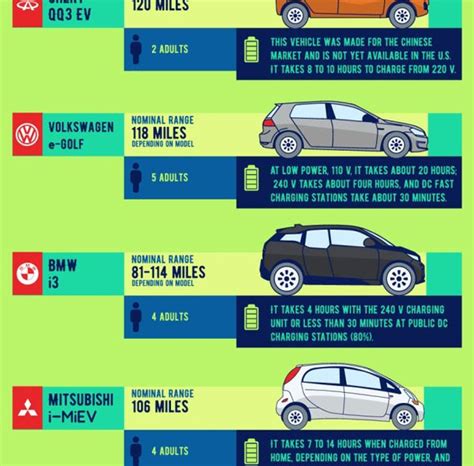 Electric Cars by Range [Infographic] - Best Infographics