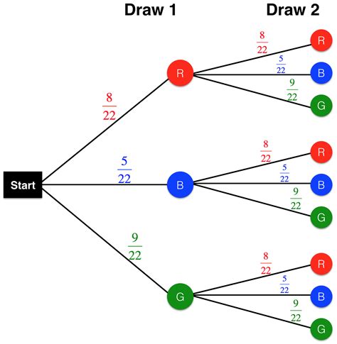 Conditional Probability Tree Diagram