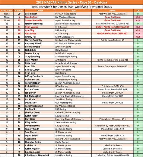 David PeQueen on Twitter: "Inverse Provisional Rank for Xfinity Series ...