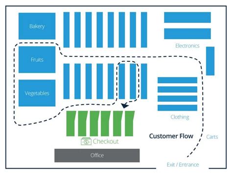 Retail Store Layout Design and Planning | Smartsheet