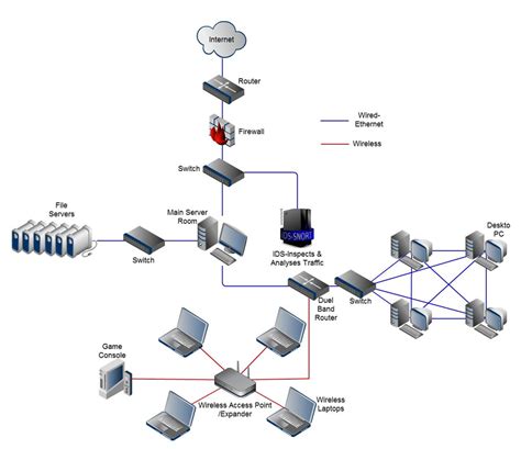 Topology - Network Assignment IST