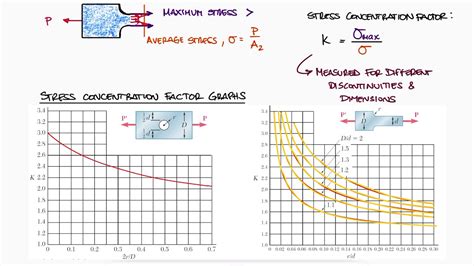 Stress CONCENTRATION Factors and Factor of Safety in 11 Minutes! - YouTube