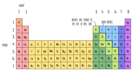 The Periodic Table (AQA) — the science hive