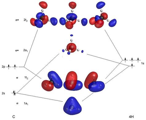 Understanding the Molecular Orbital Diagram of CH4: A Comprehensive Guide