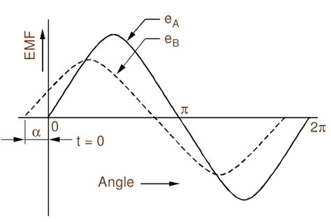 Phasor Diagram Examples