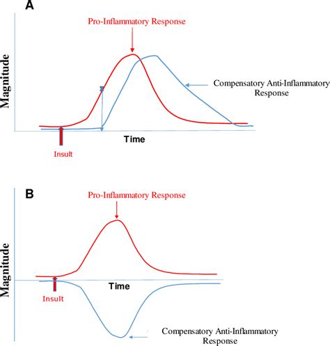 Figure 1-1 from Altered phagocyte function precedes death in polymicrobial sepsis | Semantic Scholar