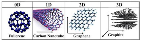 Examples for 0D, 1D, 2D, and 3D carbon nanostructures | Download ...