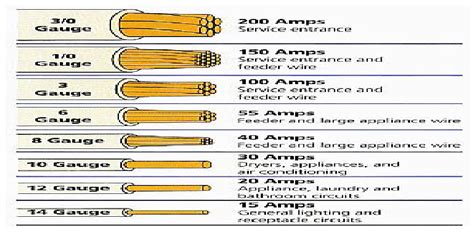 Wire Gauge Chart For Electrical Wiring