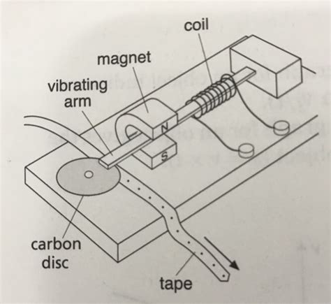 Ticker Tape diagrams Flashcards | Quizlet