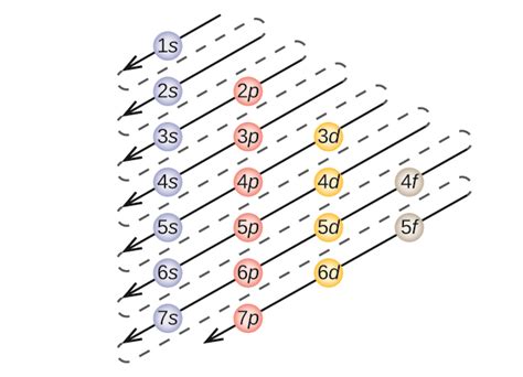 Box Diagram Of Electron Configuration