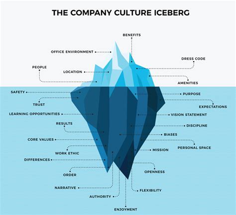 Understanding the Iceberg Model of Culture | Xoxoday