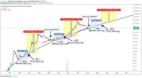 Impact of Bitcoin halving on price - Bitcoin Freedom - Massimo (Max) Musumeci