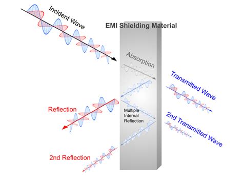 EMI Shielding: What Is It? How Does It Work? Materials, 58% OFF