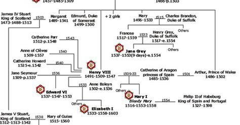 Henry Ford Family Tree