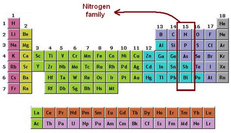 Arsenic Position In Periodic Table - Periodic Table Timeline