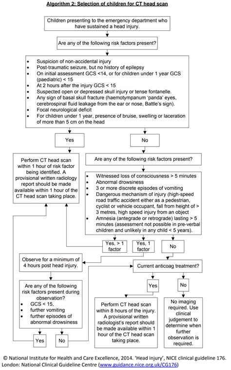 Head injury guideline (Emergency Department)