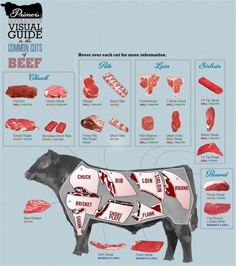 Cuts Of Beef Cow Diagram A Guide To All The Cuts Of Beef