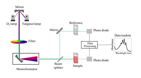 4.5: Ultraviolet and visible spectroscopy - Chemistry LibreTexts