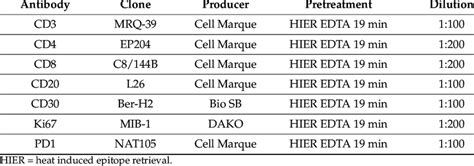 The immunohistochemical markers. | Download Scientific Diagram