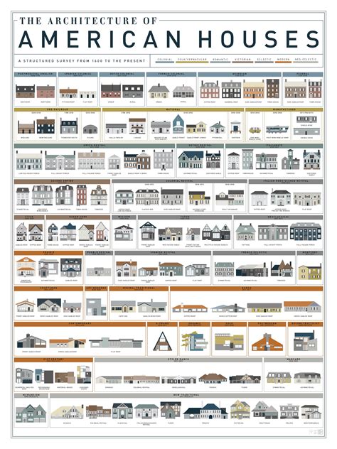 Pop Chart Lab | Design + Data = Delight | The Architecture of American Houses