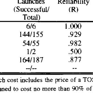 Launch vehicle comparison | Download Table