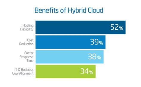 The Benefits of a Hybrid Cloud Environment - Bay Computing