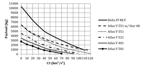 Launch Vehicle Comparison (Payload vs. C3). This plot represents all of... | Download Scientific ...