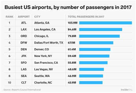 Busiest airports and travel days during Thanksgiving 2018 - Business ...