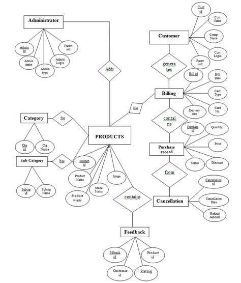 ER Diagram of E-Commerce Trading Portal – Student Project Guidance & Development