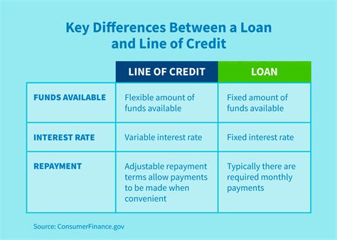 What Is a Line of Credit and How Does It Work? | CreditRepair.com