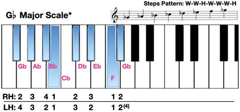 Gb Major Scale Diagram | Liberty Park Music