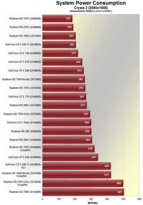 AMD Radeon R9 290 Review > Power Consumption & Temperatures | TechSpot