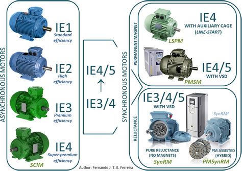 Examples of commercial three-phase motor technologies. | Download Scientific Diagram