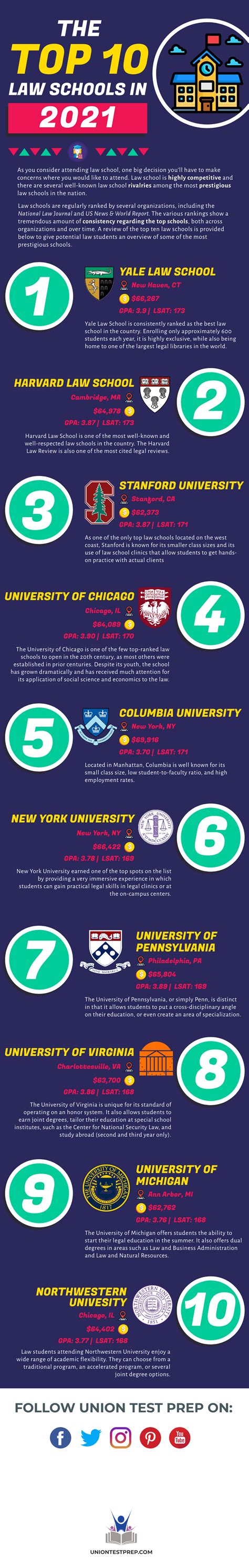 The Top Ten Law Schools in 2021