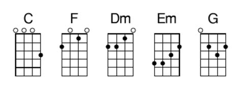 How to Play D Minor on Ukulele + 4 Easy Variations! - Strings Kings