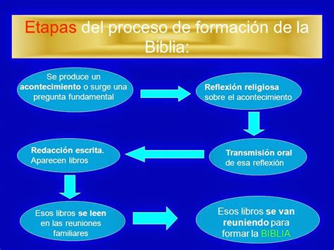 ROE CMF: Tema 2.0: LA BIBLIA