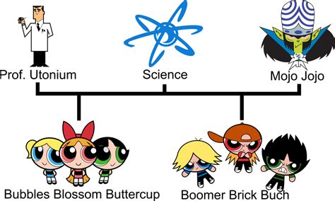 PPG Family Tree (Vector) by Yellowy-Cake on DeviantArt